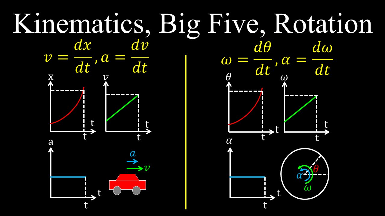 Rotational Kinematics, Big Five - Physics