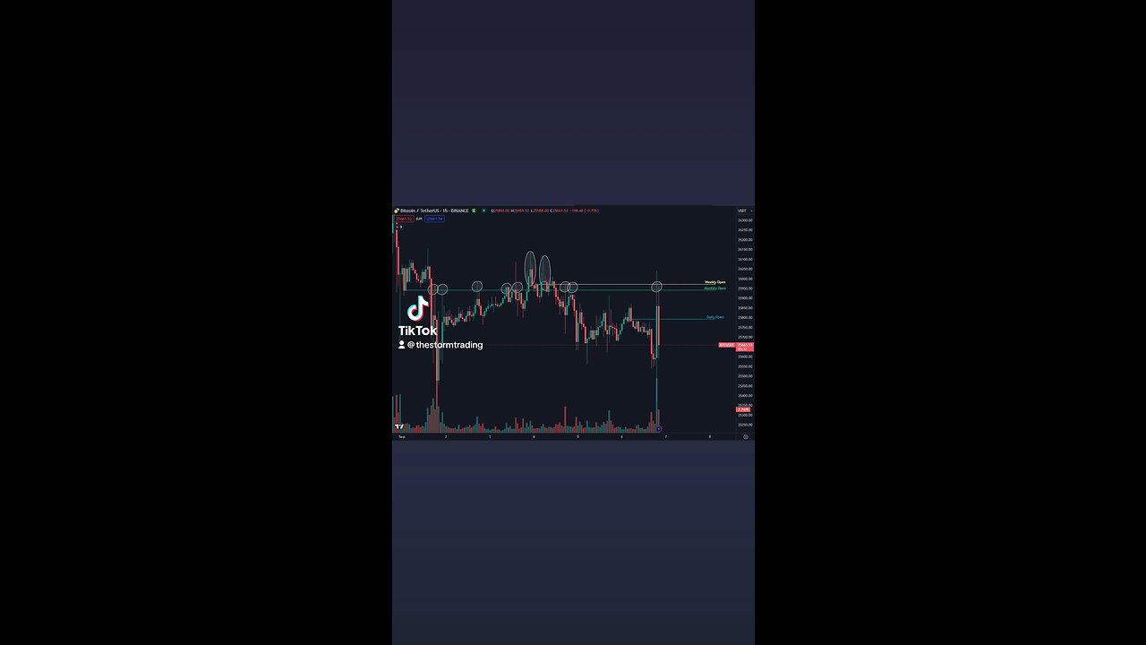 🔴 #Bitcoin Has struggled to get above it's monthly open since the start of the month