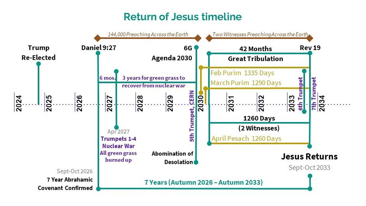 Trump's Boasting of Bringing Peace To The Middle East, Daniel 9:27, 7 Year Tribulation, Trump Tards Slobbering Over Golden Age of Riches, The Biblical Timeline for Daniel & Revelation, Wake up, The End Times Are Here!!!!