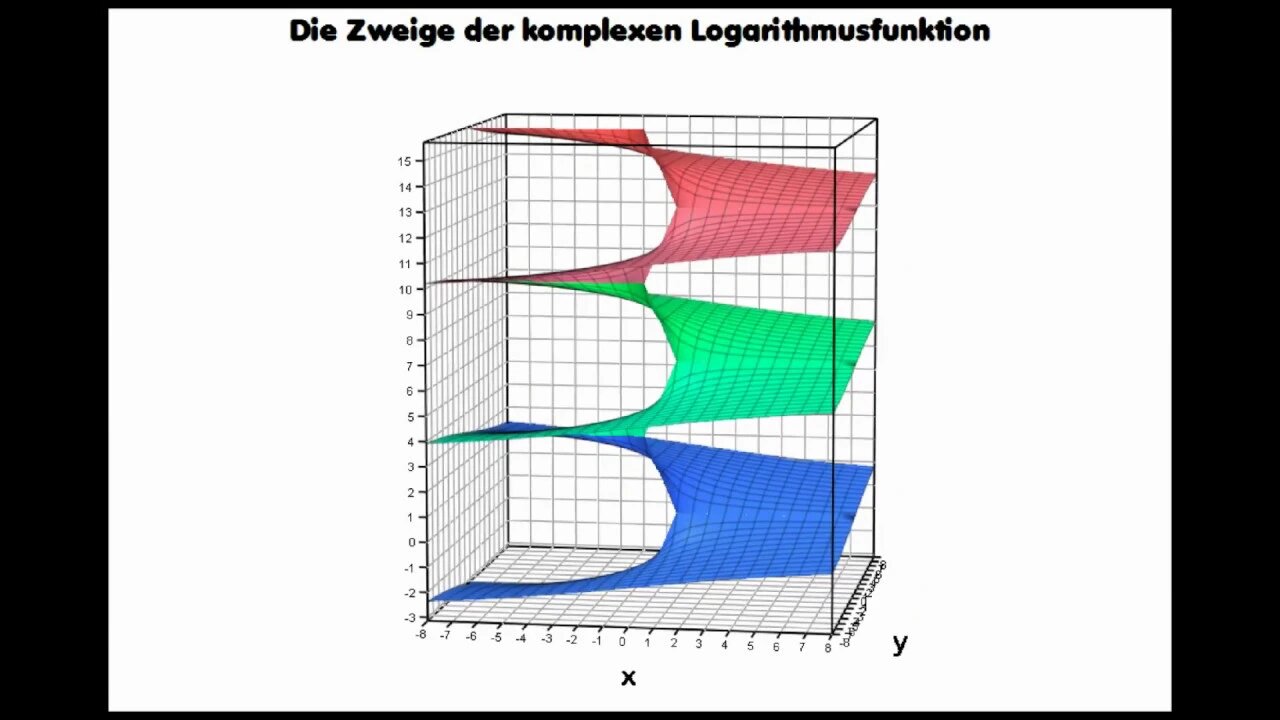 Riemannsche Flächen ►Die Zweige der komplexen Logarithmusfunktion