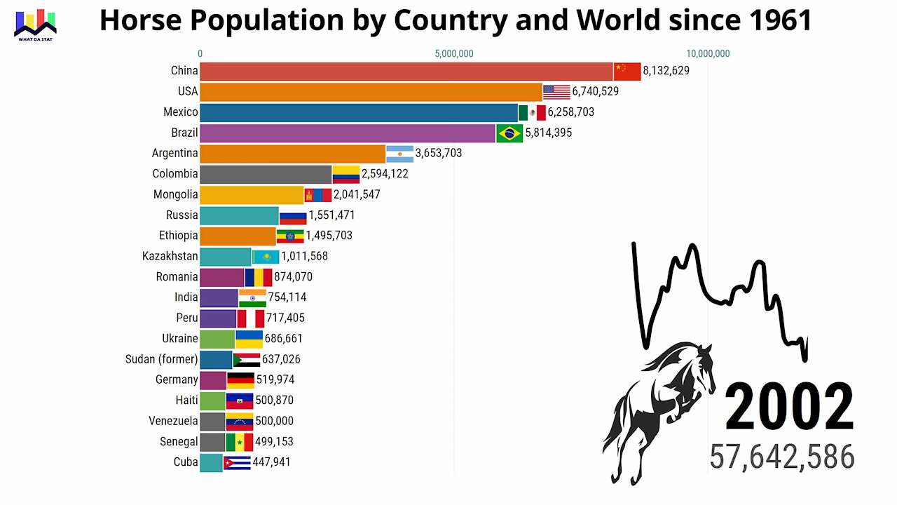 Horse Population by Country and World since 1961