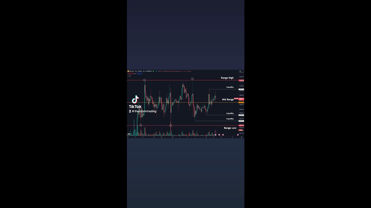 🚨#Bitcoin Tapped the mid range but besides that little to no change within the range.