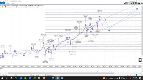 My Updated Views on the Stock Market for 2022 | Avi Gilburt