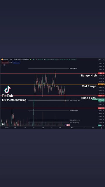🚨#Bitcoin Broke below it's range after trading there for over a month.