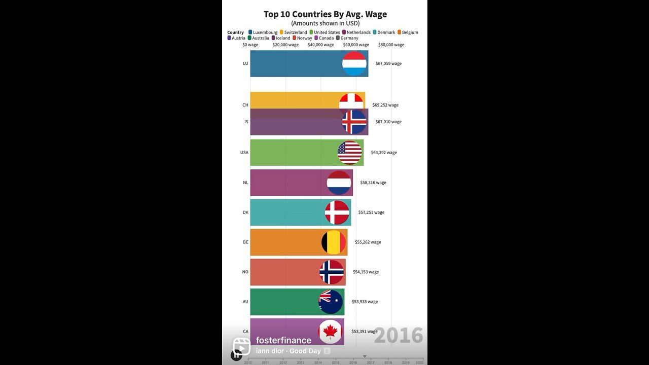 Top 10 Countries By Wage!!! (2010-2020)