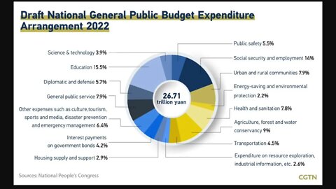 2022年中國預算分配