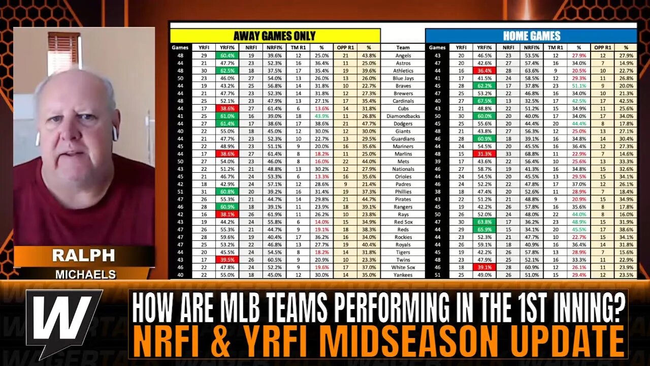 🤑 How is each MLB team performing in the first inning? MLB Midseason YRFI and NRFI Update