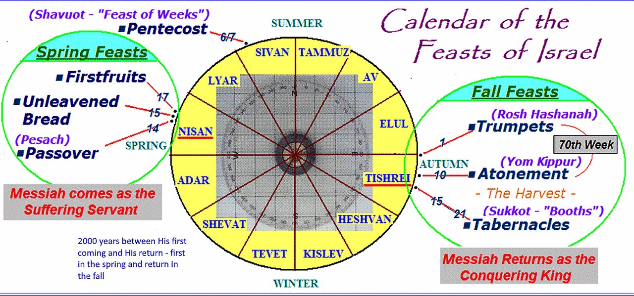 LIVE Sunday 6:30pm EST - How the Israeli/Jewish Feasts fit in Biblical Prophecy