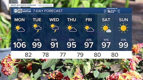 FORECAST: Hot end to the weekend ahead of monsoon storms