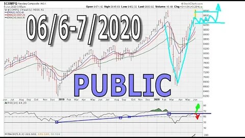[ PUBLIC ] Weekend Market Chart Analysis - June 6-7, 2020