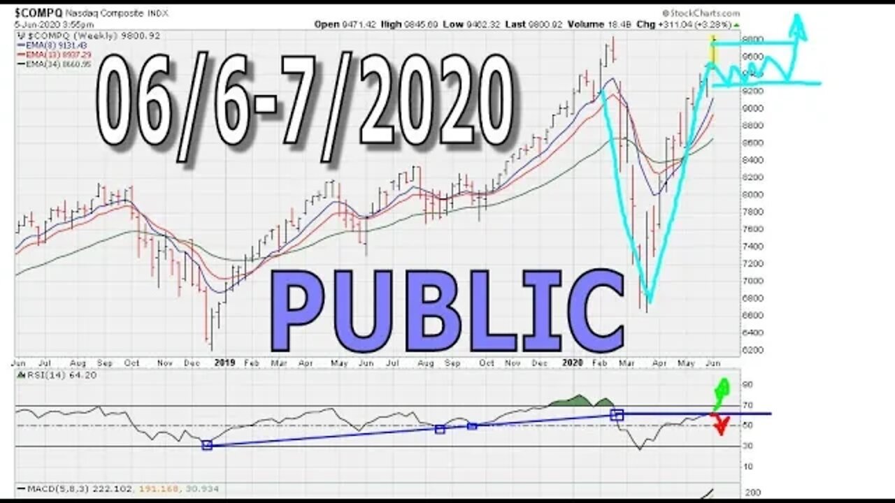 [ PUBLIC ] Weekend Market Chart Analysis - June 6-7, 2020
