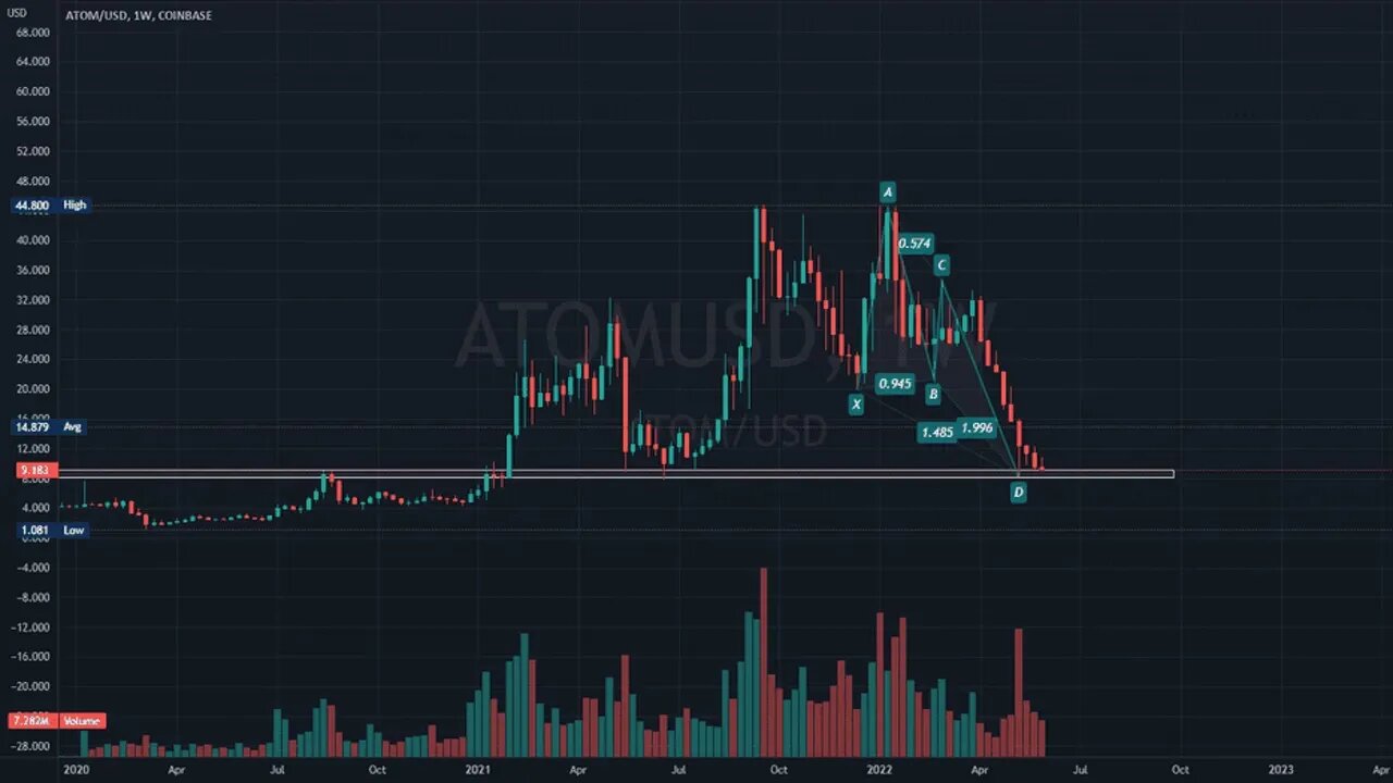 Harmonic Pattern- DEEP CRAB - A great example on ATOM WEEKLY