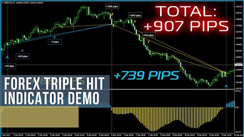 Forex Triple Hit Indicator Demo