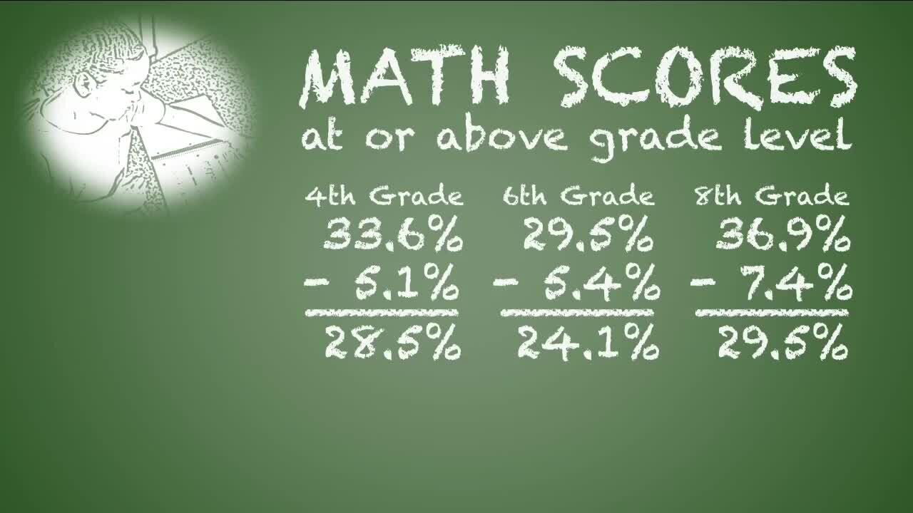 Colorado Dept. of Education releases results of standardized tests from spring 2021