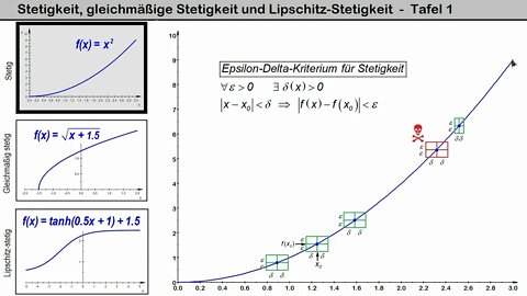 Analysis ► Normale, gleichmäßige und Lipschitz-Stetigkeit ► Anschauliche Einführung