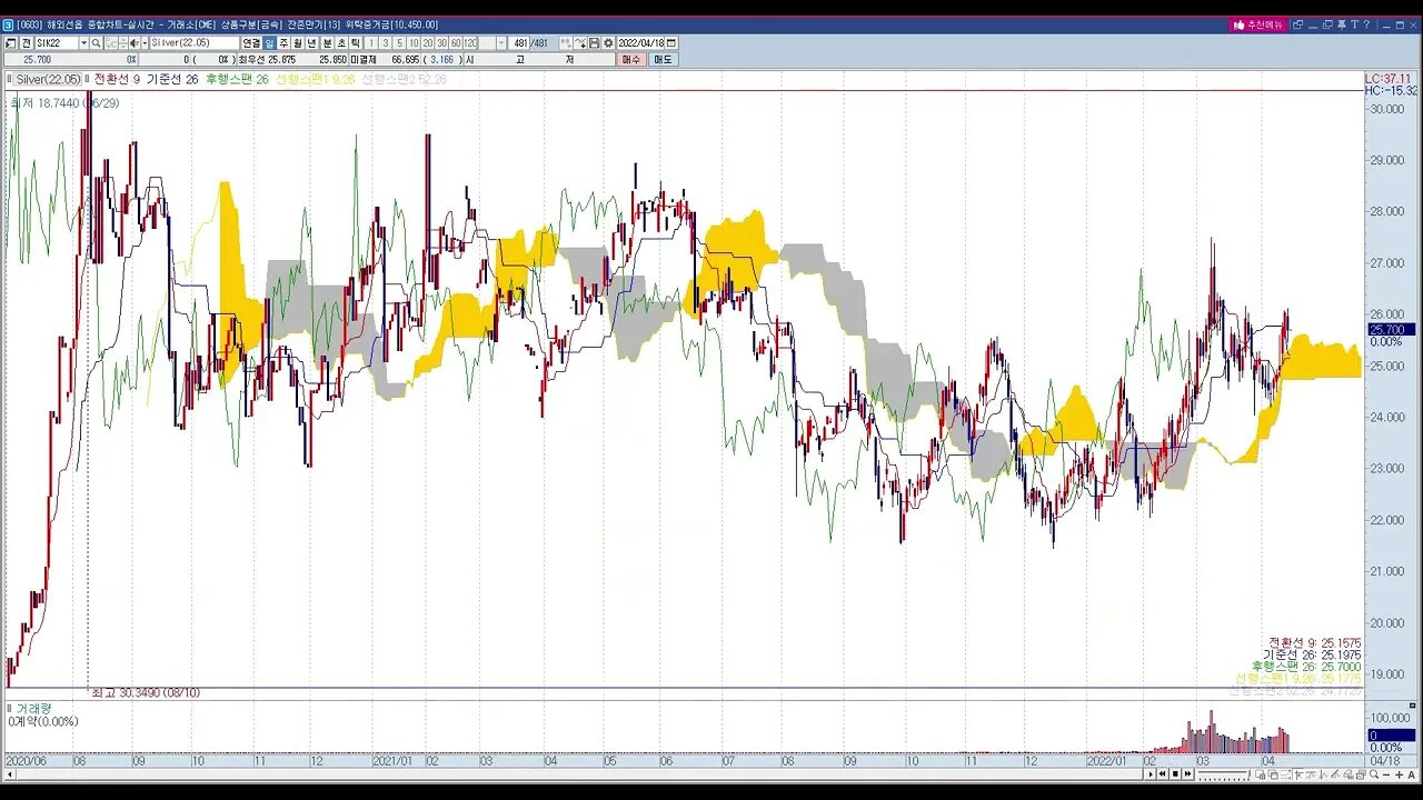 투자정보(2022년15주차, 해외선물,금속)