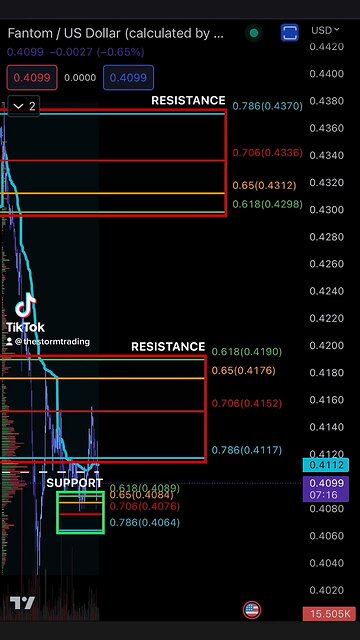 FANTOM Support & Resistance 5/7/2023🚨