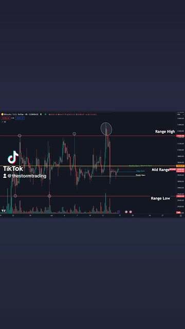 🚨#Bitcoin Area's of interest: $30.5K - Bulls need to break this in order to attempt closing