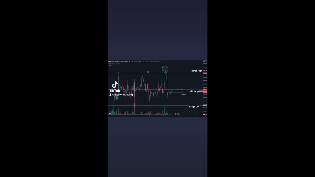 🚨#Bitcoin Area's of interest: $30.5K - Bulls need to break this in order to attempt closing