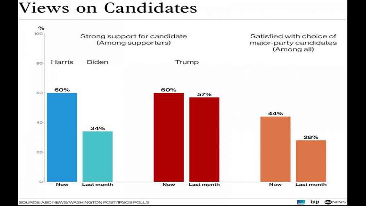 ABC Poll Trump Surges to Tie on Economy