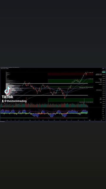 $NDX / #Nasdaq - Trade Setups Update 🔘 NDX is displaying bullish signals