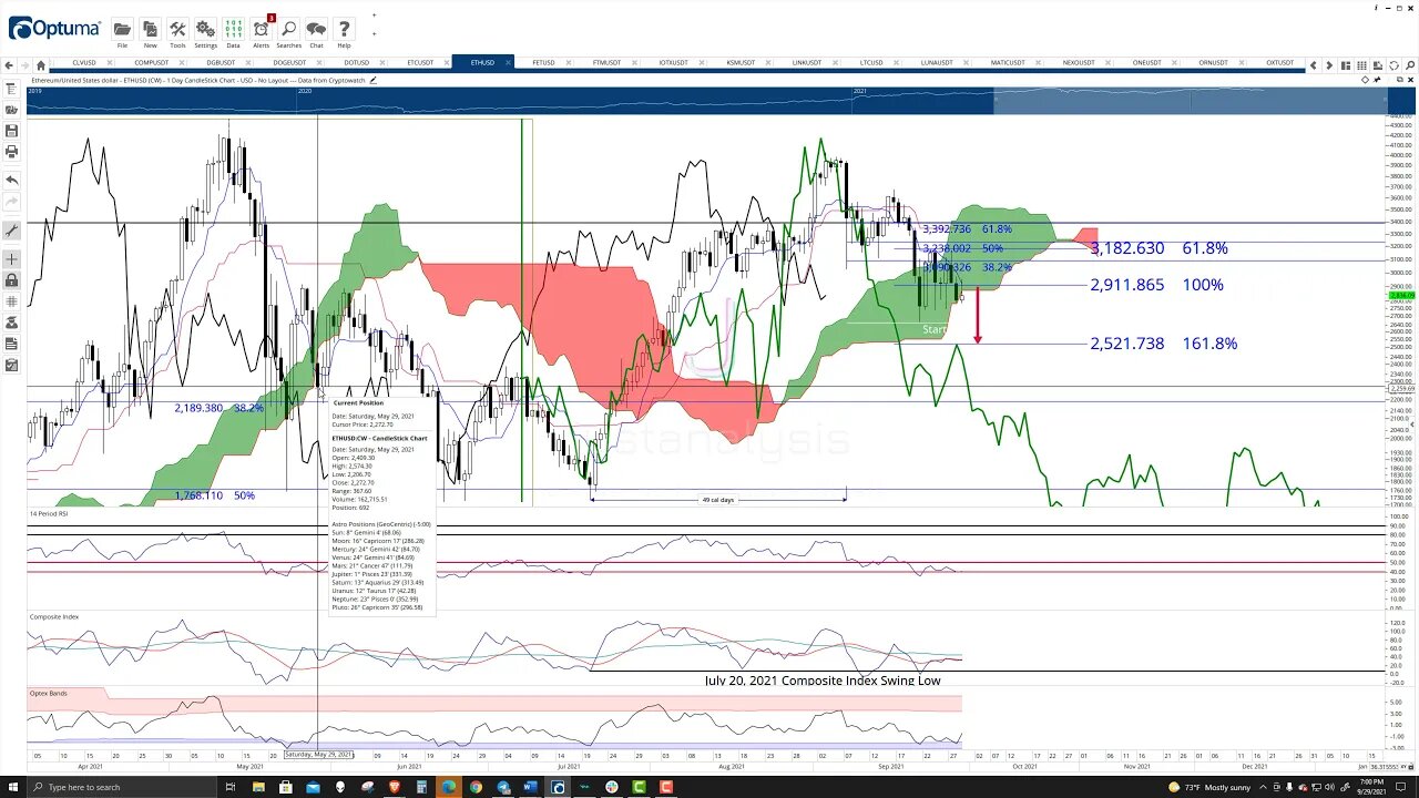 Ethereum (ETH) Cryptocurrency Price Prediction, Forecast, and Technical Analysis - Sept 29th, 2021