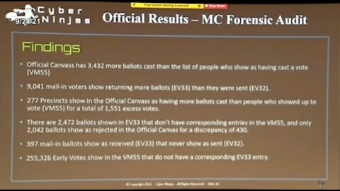 Az Audit: Biden WON! Oh wait. 255,326 ballots with no EV33