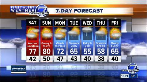 Summer-like weather across Colorado through the weekend