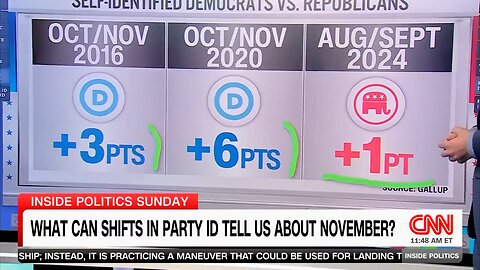 CNN reports that, for the first time since 1984, more Americans now identify as Republican