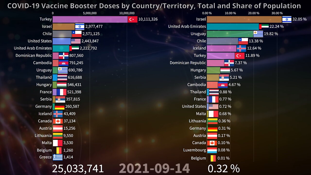 💉 COVID-19 Vaccine BOOSTER Doses Country and World | Total and Share of Population 11.11.2021