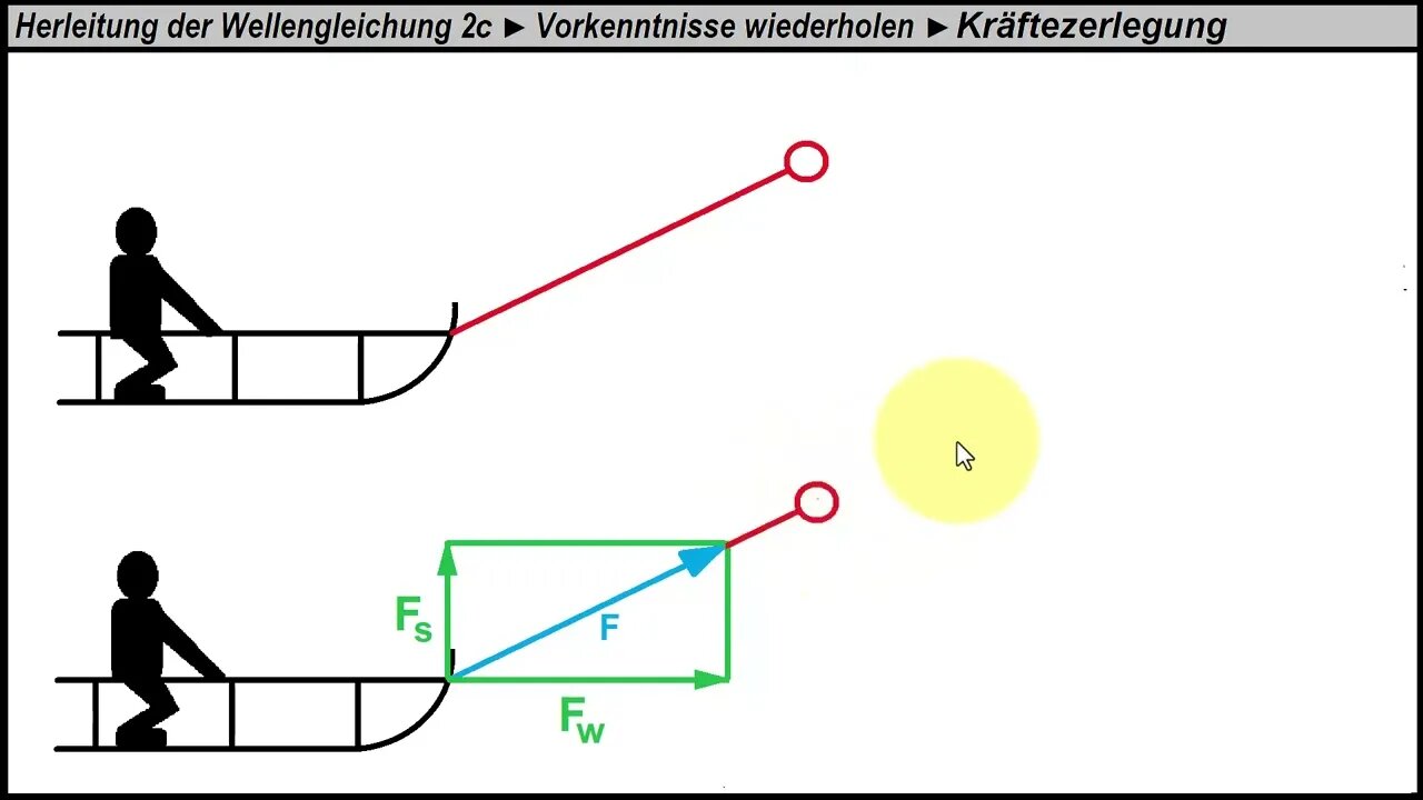 Herleitung der Wellengleichung 2c ►Vorkenntnisse wiederholen ►Kräftezerlegung (Beispiel Schlitten)