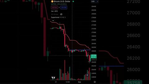 Bitcoin Analysis #btc