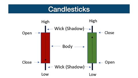 What are Candlesticks?