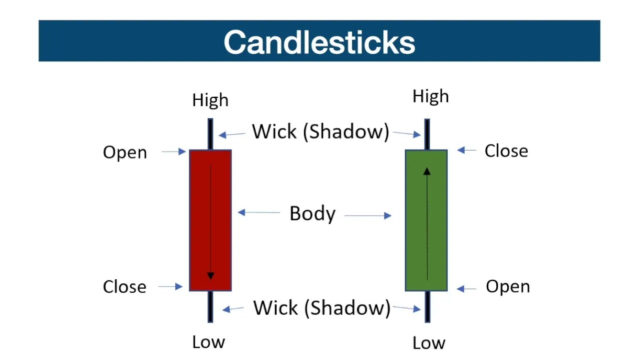 What are Candlesticks?