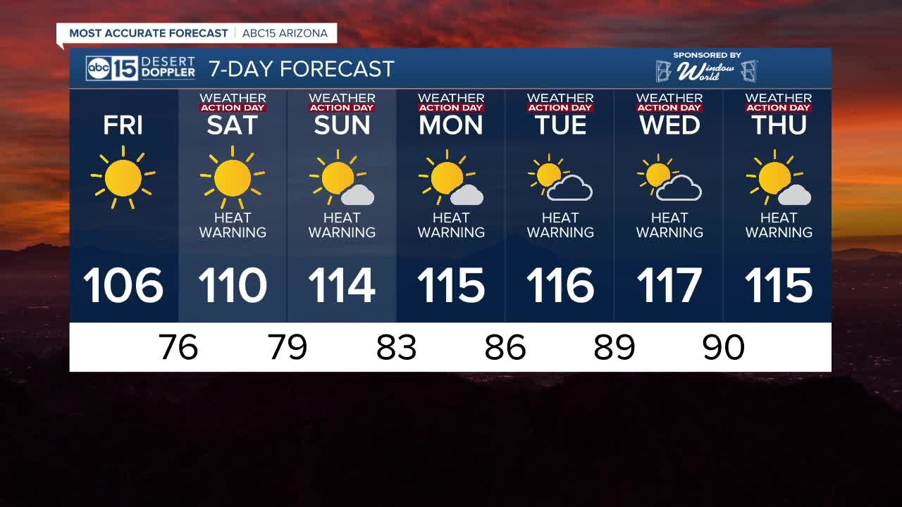 Temperatures heating up headed into the weekend