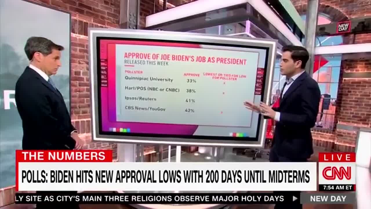 CNN Admits Biden 'In A Lot Of Trouble' In Latest Polls, 'Trump Was Better'