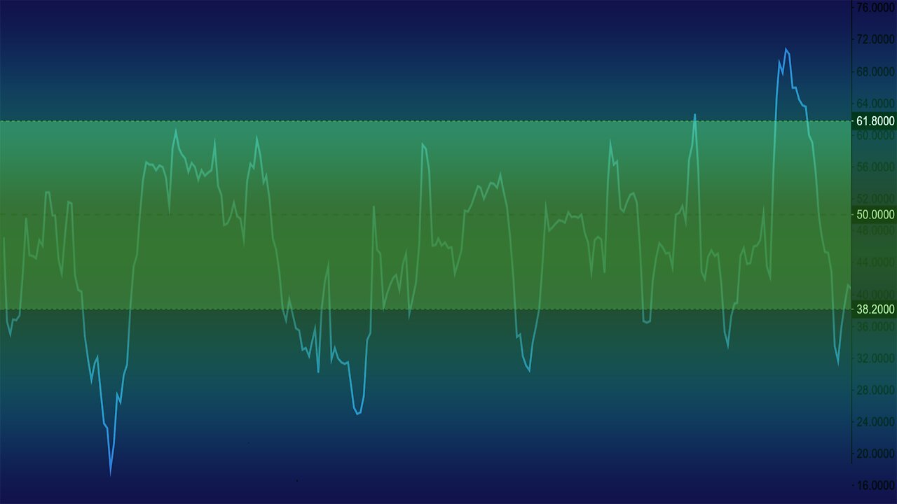 How The The Choppiness Index Indicator Works