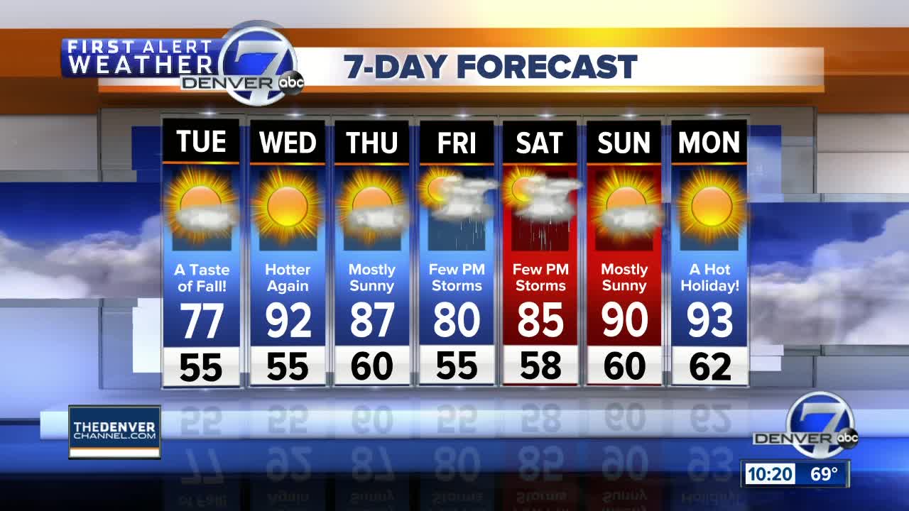 Cooler weather across Colorado for Tuesday