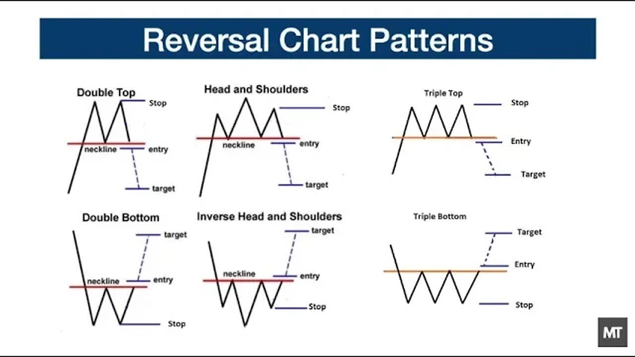 Reversal Chart Patterns | Technical Trading Course