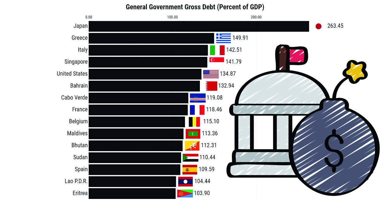 Highest Government Debt (1980-2027)