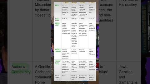 Why do the gospels repeat & how are they different?