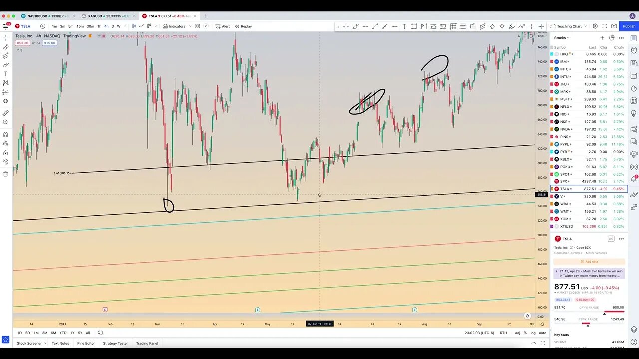 How To TradingView: The Fibonacci Channel