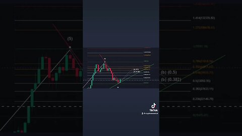 Could #BTC be heading to 39/44k? Elliot Wave B & Fibonacci Retracement to 0.618 or 0.702