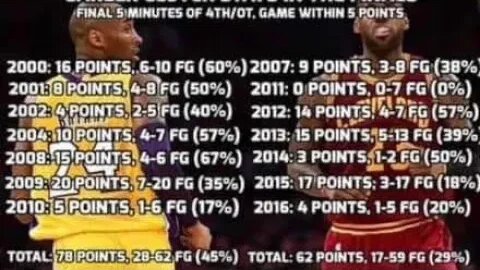 KOBE MORE CLUTCH THAN LEBRON IN THE FINALS (4THQTR/OT POINTS)