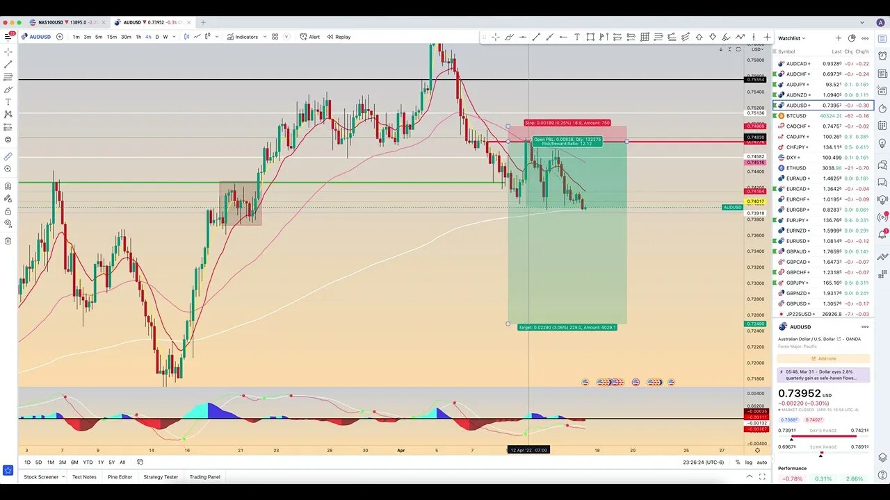 Chart Review: April 16 - Forex