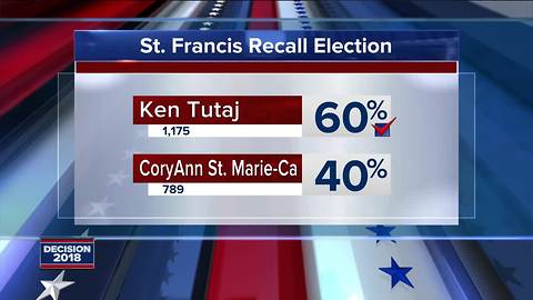 Ald. Ken Tutaj defeats CoryAnn St. Marie-Carls in St. Francis special recall election