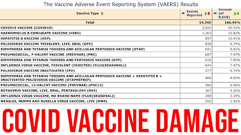 COVID Jabs 46% of Vaccine Injuries Reported Over Last 31 YEARS