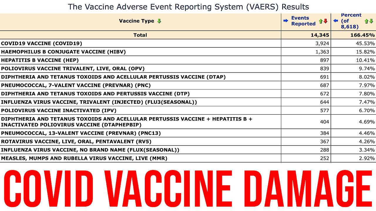 COVID Jabs 46% of Vaccine Injuries Reported Over Last 31 YEARS