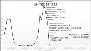 Fauci's Claim That Masks Stopped The Flu Is Undermined By The WHO's Own Data