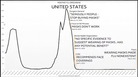 Fauci's Claim That Masks Stopped The Flu Is Undermined By The WHO's Own Data